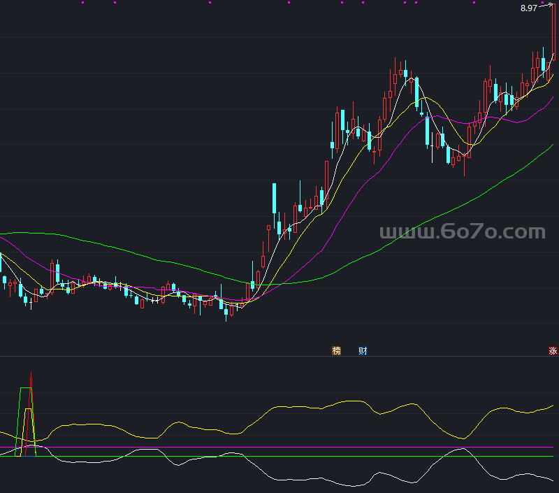 天地相交买点副图－精品通达信指标公式源码分享