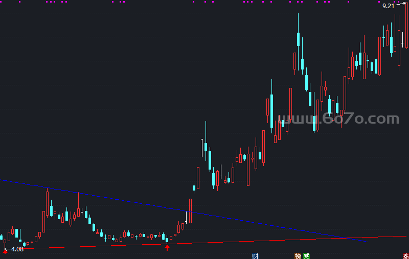 自动画趋势线－精品通达信指标公式源码分享