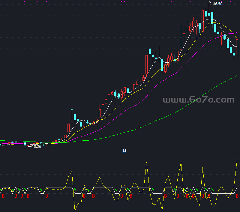 操盘手副图准确－精品通达信指标公式源码分享