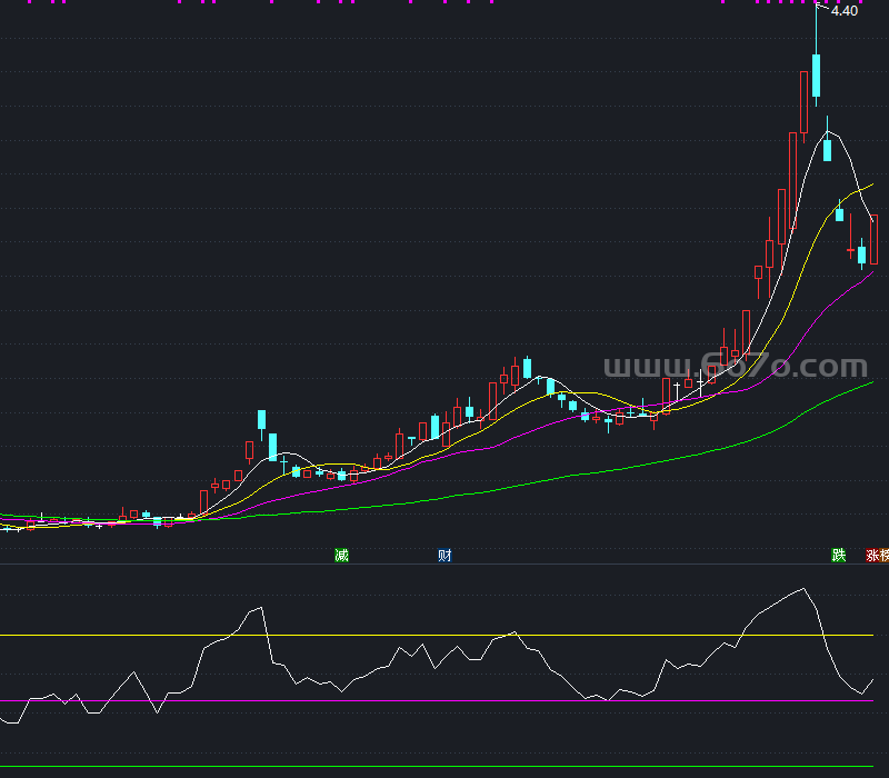 RSI判断顶底－精品通达信指标公式源码分享