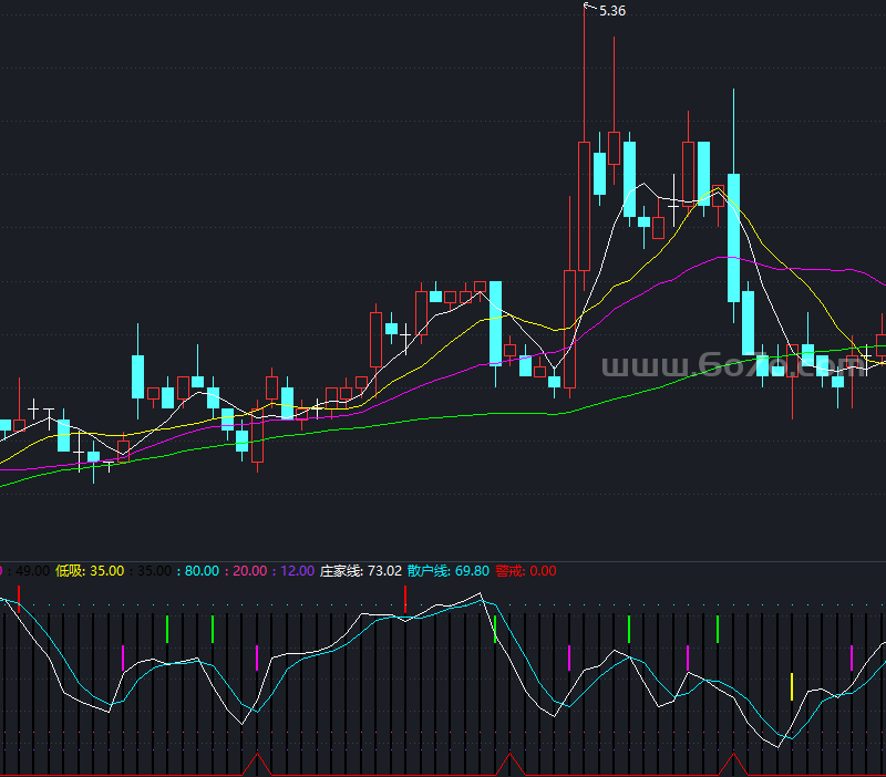 天下无敌副图－精品通达信指标公式源码分享