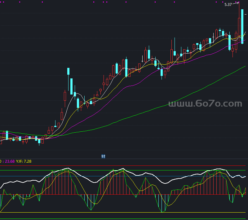 强弱趋势副图－精品通达信指标公式源码分享