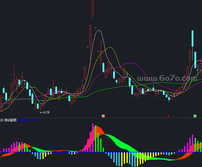 MACD强弱分柝走势源码副图－精品通达信指标公式源码分享