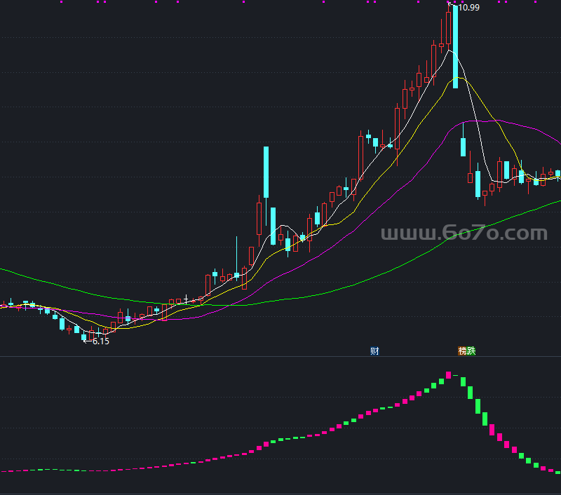 组合的铁龙长短线副图－精品通达信指标公式源码分享