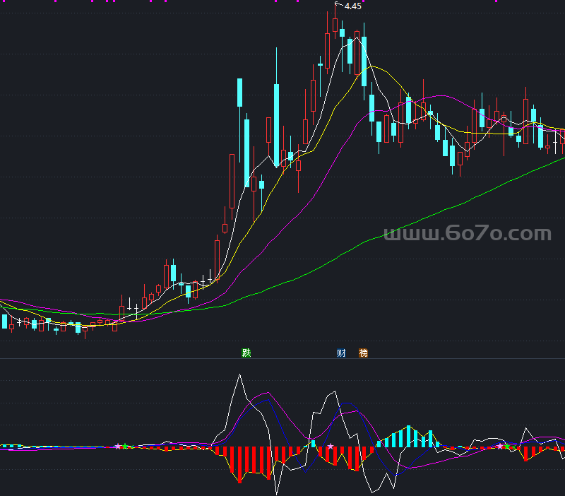 多空趋势副图－精品通达信指标公式源码分享