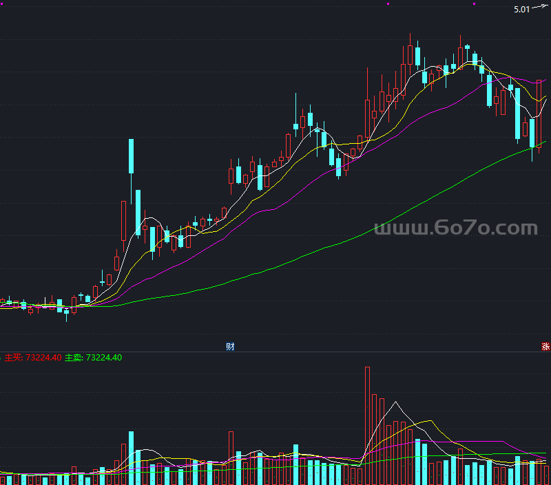 VOL-TDX 虚拟成交量副图－精品通达信指标公式源码分享