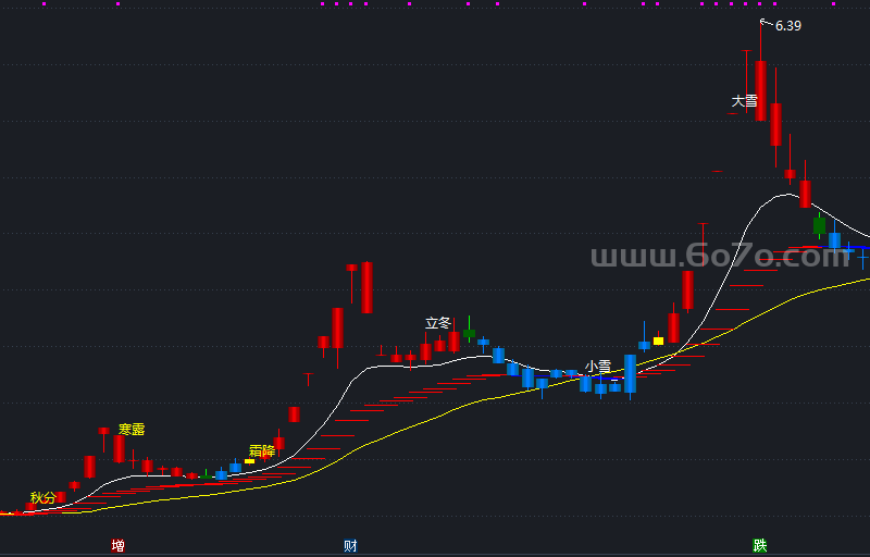 春夏秋冬主图－精品通达信指标公式源码分享