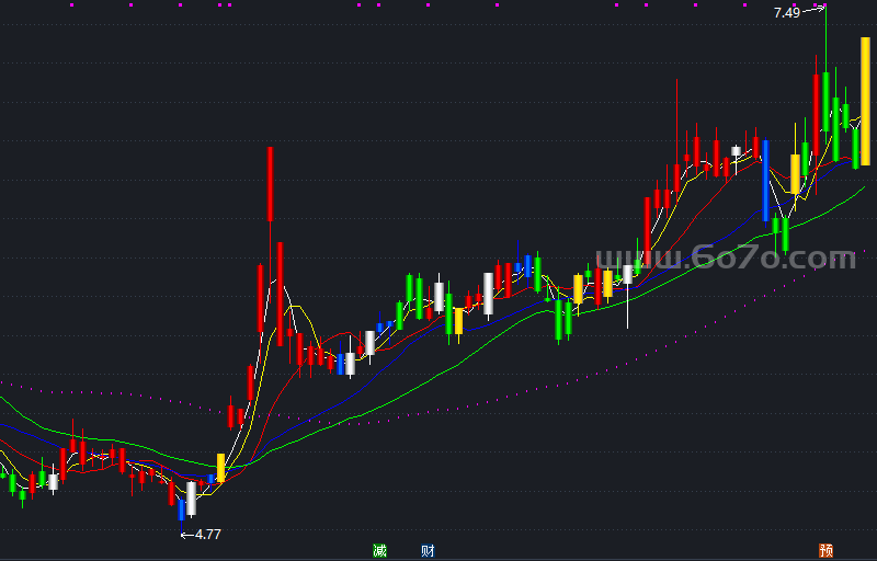 众赢白黄蓝绿白买进黄加码蓝洗盘绿下跌－精品通达信指标公式源码分享