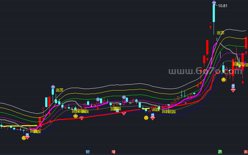 极品趋势通道精品趋势内含中期策略短期策略－精品通达信指标公式源码分享