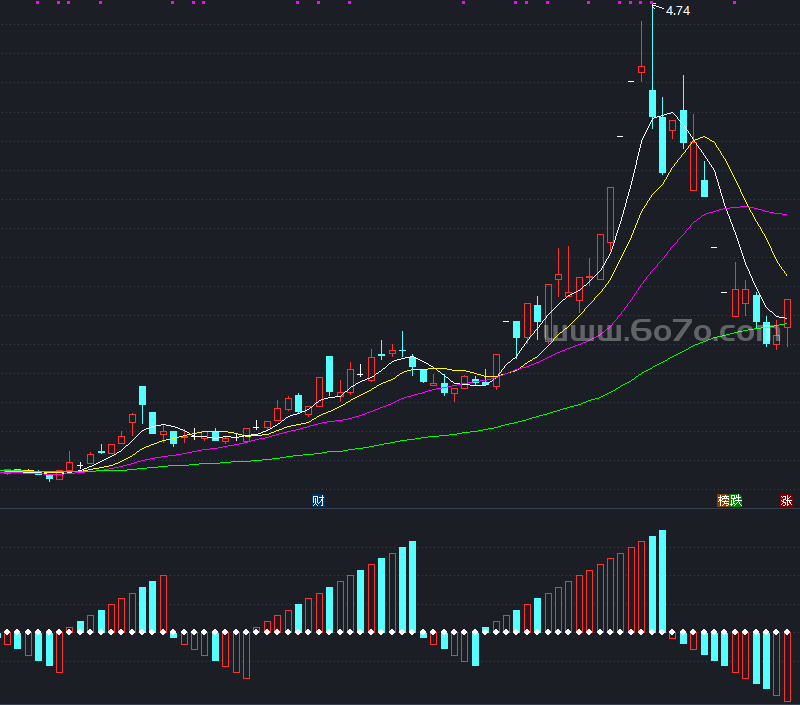 股海航帆副图－精品通达信指标公式源码分享