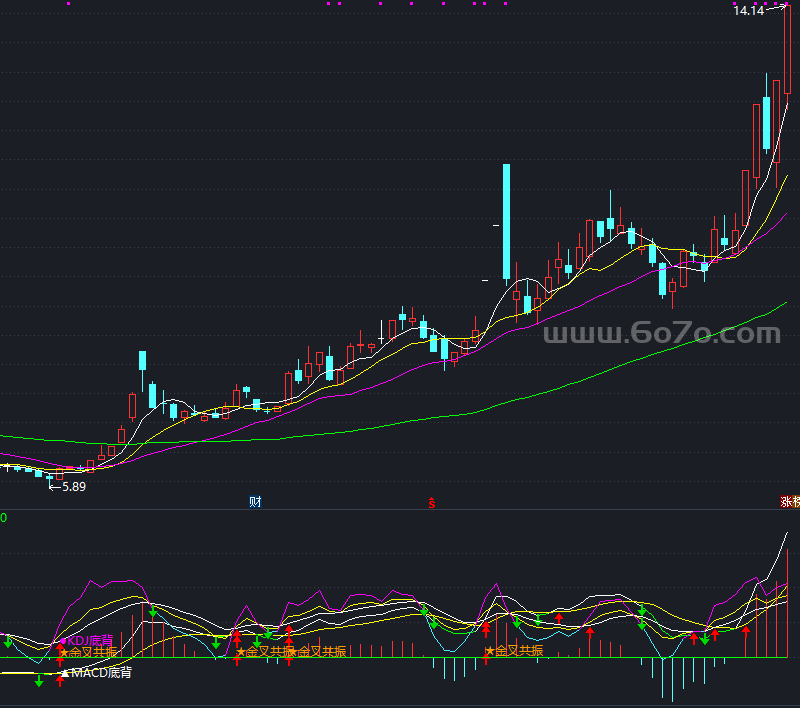 MACD、KDJ金叉共振副图－精品通达信指标公式源码分享