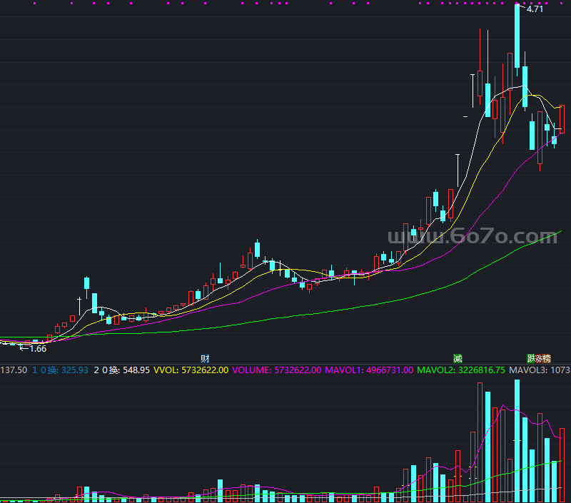 倍量成交拐点+成交量5、35、135均线指标－精品通达信指标公式源码分享