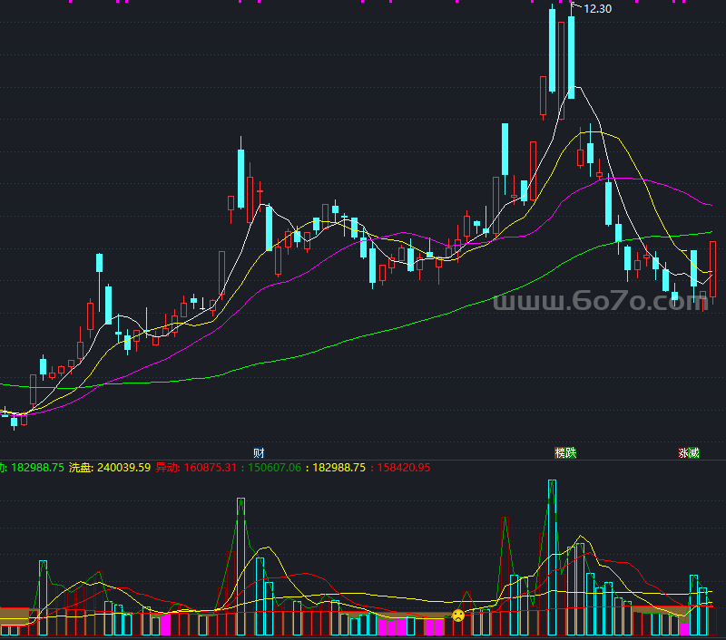 成交量的趋势拐点－精品通达信指标公式源码分享