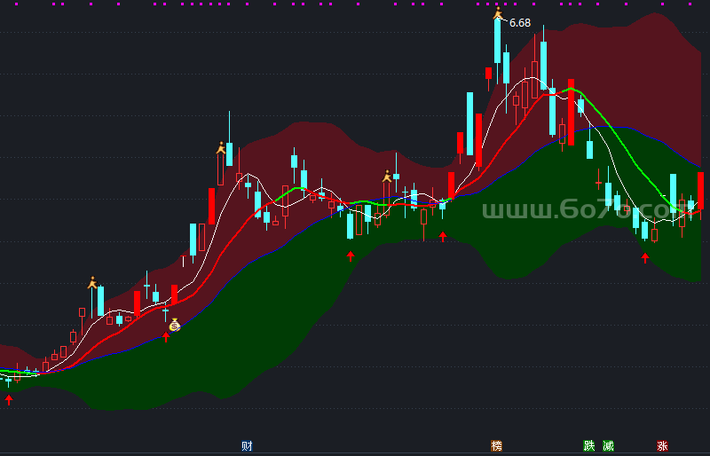 魔鬼趋势通道主图－精品通达信指标公式源码分享