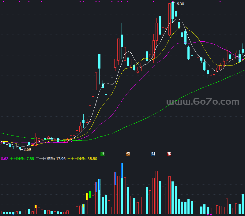 天量地量指标副图－精品通达信指标公式源码分享