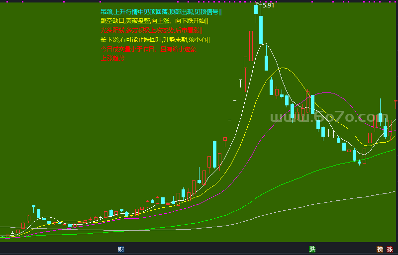 今日K线解盘主图－精品通达信指标公式源码分享