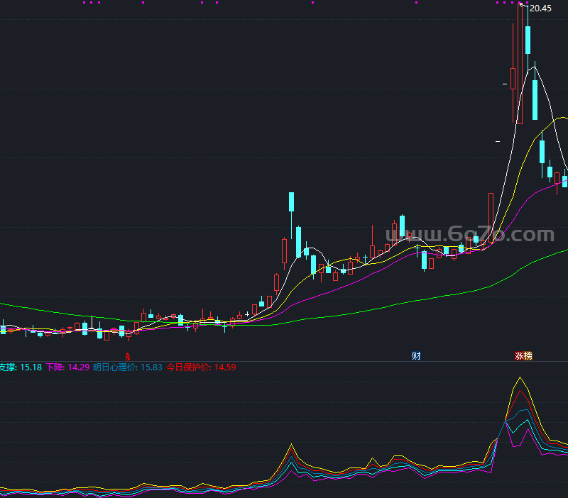 短线点金点金明日副图－精品通达信指标公式源码分享