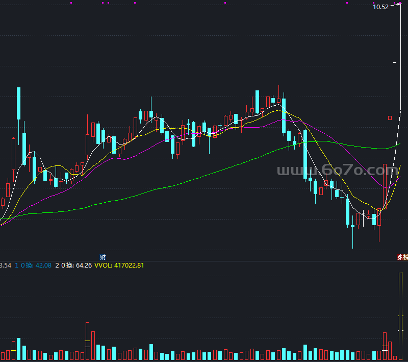 倍量成交拐点指标副图－精品通达信指标公式源码分享